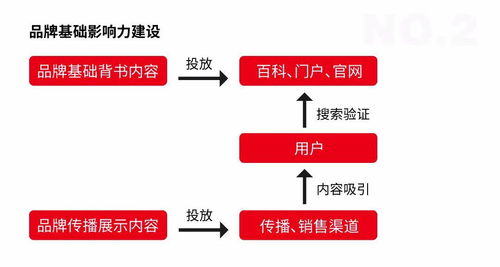 好產品如何玩轉互聯網營銷與銷售