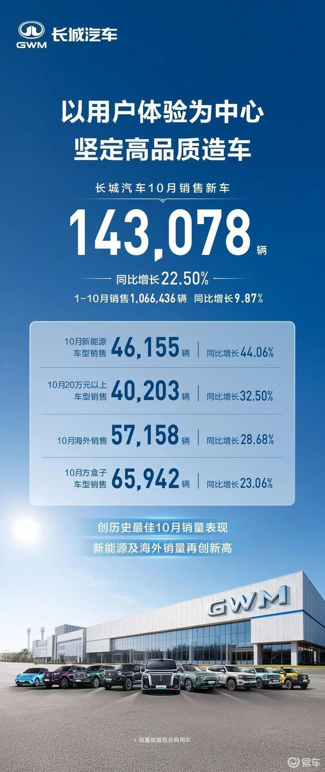 長城汽車10月銷量強勁增長22.50%，總銷售新車達14.31萬輛